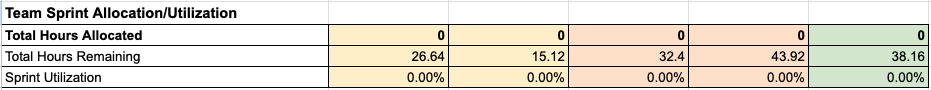 Team Sprint Utilization Section